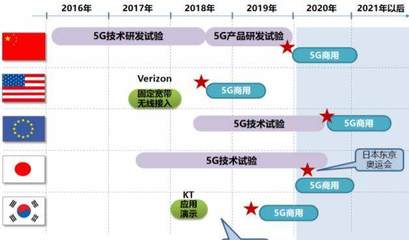 5G真的来了!国内第一个5G电话打响,新的时代即将开启